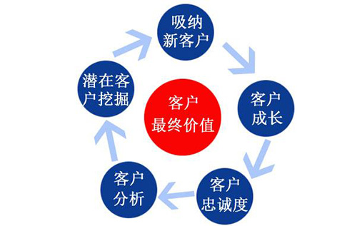 如何做好客戶管理，從而提升零食加盟店的銷售額