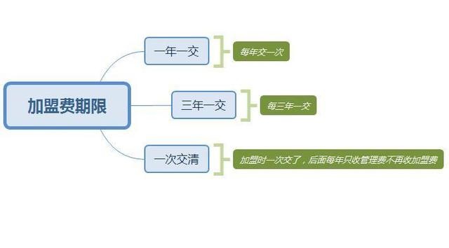 零食加盟店加盟費(fèi)是每年給還是一次給，有期限嗎？
